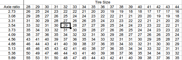 Dodge Speedometer Gear Chart